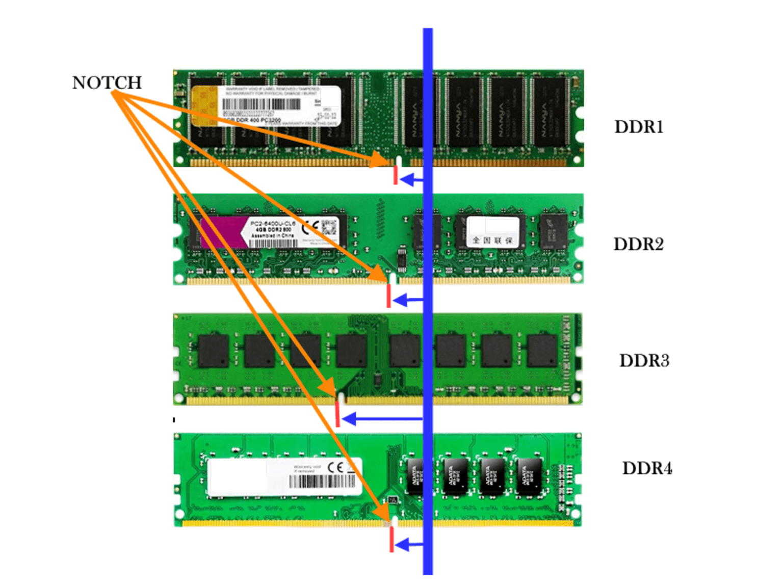 Память 2 или 4 планки. Ddr1 ddr2 ddr3. Ram DDR ddr2 ddr3 ddr4. Слот для оперативной памяти ddr3. Оперативная память dd4 DIMM.
