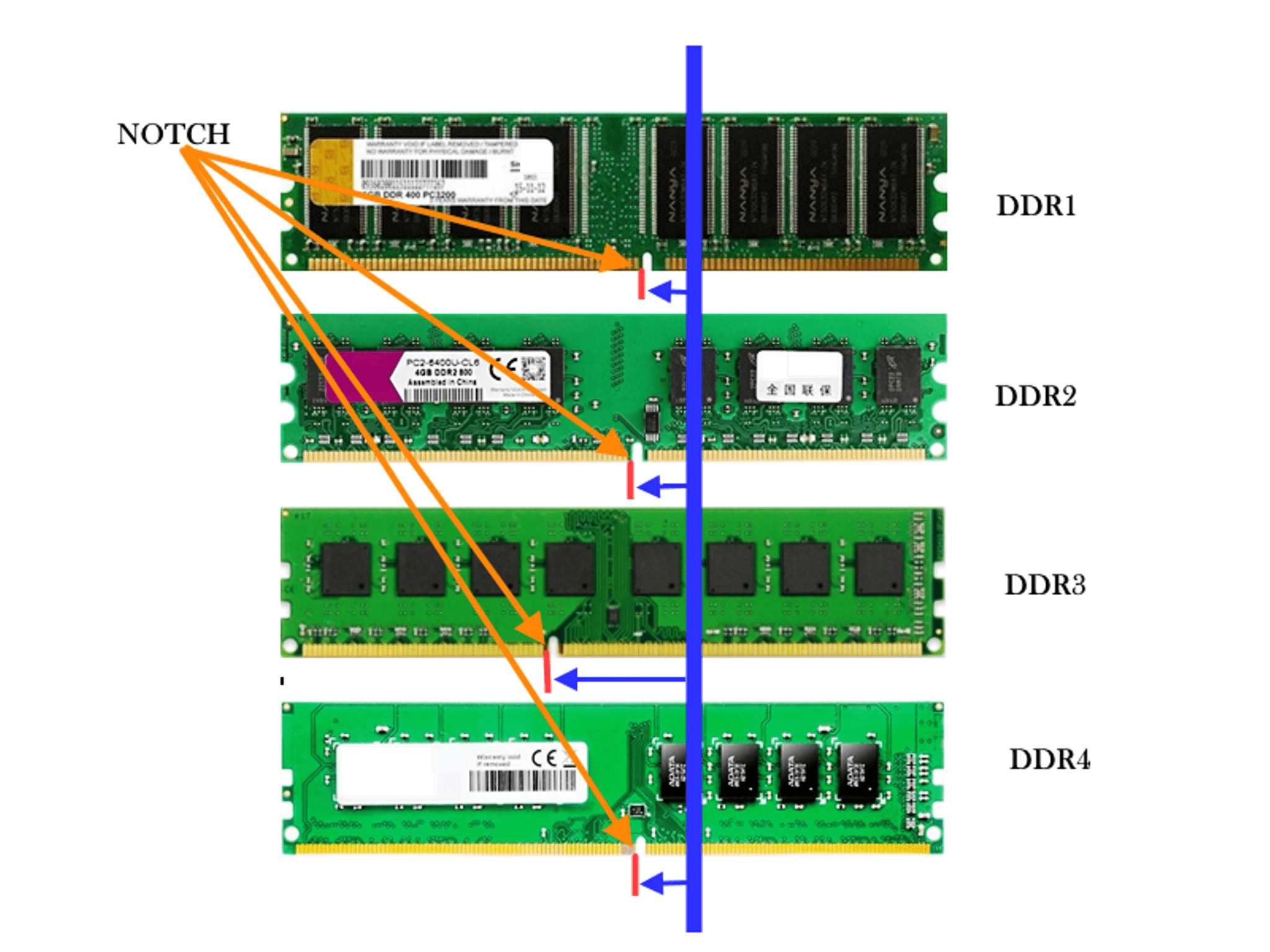 Ddr1 ddr2 ddr3. Ram DDR ddr2 ddr3 ddr4. Слот для оперативной памяти ddr3. Оперативная память dd4 DIMM. Слоты памяти ddr3